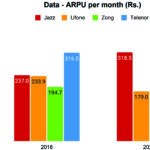 Data – ARPU per month (Rs.)