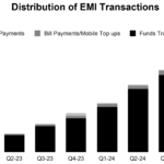 Distribution of EMI Transactions