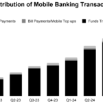 Distribution of Mobile Banking Transactions