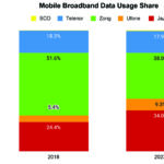 Mobile Broadband Data Usage Share