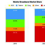 Mobile Broadband Market Share
