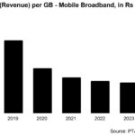 Effective Price (Revenue) per GB – Mobile Broadband, in Rs