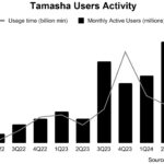 Tamasha Users Activity