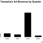 Tamasha’s Ad Revenue by Quarter