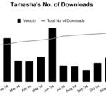 Tamasha’s No. of Downloads