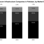 Telecom Infrastructure Companies in Pakistan, by Market Share