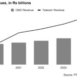 Telecom Revenues, in Rs billions