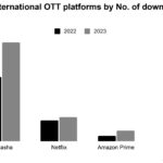 Top International OTT platforms by No. of downloads
