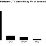 Top Pakistani OTT platforms by No. of downloads