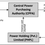 Funds Flow Power Sector