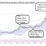 Price Action Gold Chart