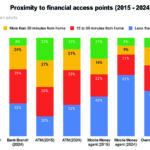 Gender Gap in Financial Inclusion