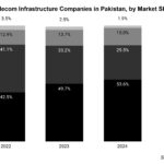 Telecom Infrastructure Companies in Pakistan, by Market Share