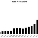 Total-ICT-Exports