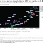 one-person-households-vs-gdp-per-capita