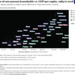 one-person-households-vs-gdp-per-capita-over-time