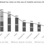 Combined tax rates on the use of mobile services (2024)-1