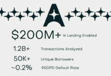 AdalFi crosses $200M in lending as AI model learns from 50K+ repayments each month
